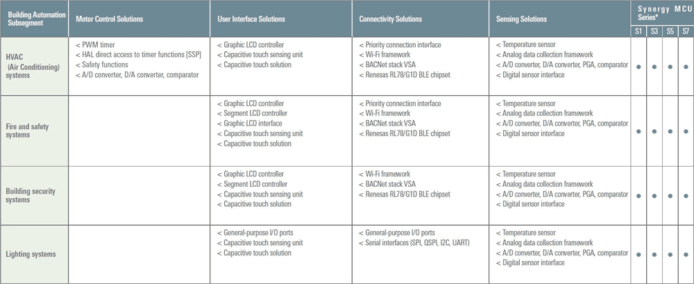 Synergy Platform Technology Matrix for the Building Automation Market