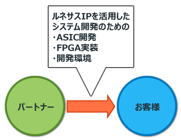 パートナーによるルネサスのIPを使ったシステム開発