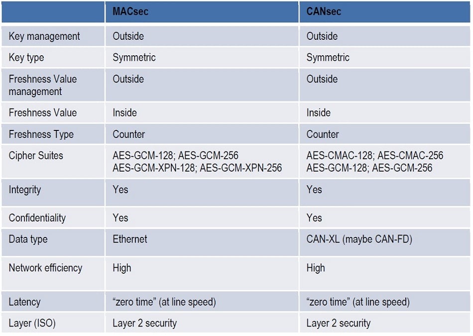 Table1 Comparison MACsec vs CANsec