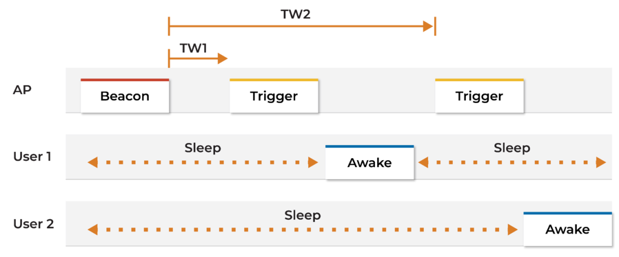 Target Wake Time and Wi-Fi 6/6E