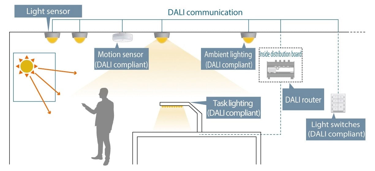 Task/Ambient Lighting Using DALI