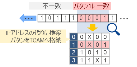 IPアドレスの代りに検索パタンをTCAMへ格納