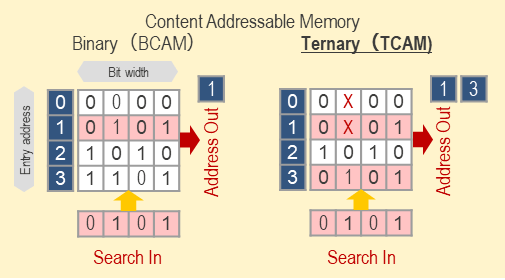 CAM: Input the data and output the stored address. In addition, TCAM can extract partial matches