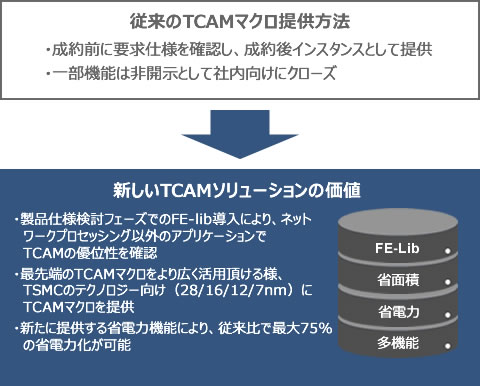 新しいTCAMソリューションの価値