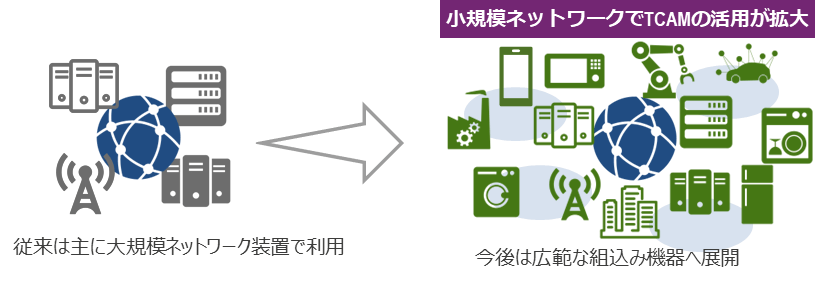 小規模ネットワークでTCAMの活用が拡大