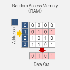 RAM: Input the address and output the data