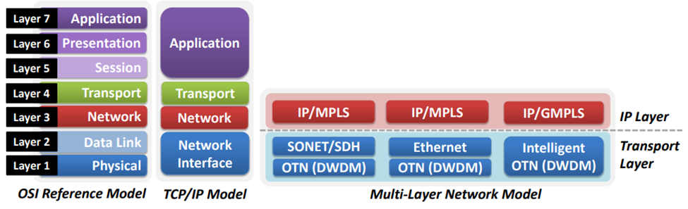 Comparison of TCP/IP and Multi-Layer Network Model to Traditional Open Systems Interconnection (OSI) Reference Model