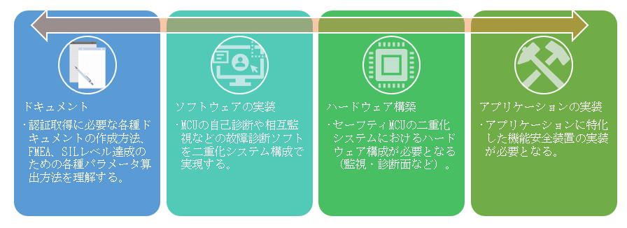 開発者が直面する機能安全認証取得における技術的課題