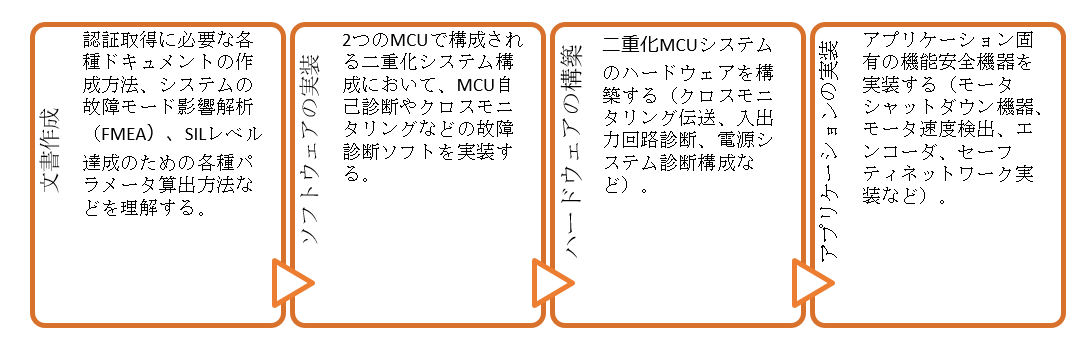 開発者が直面するSIL準拠機能安全認証取得における技術的問題