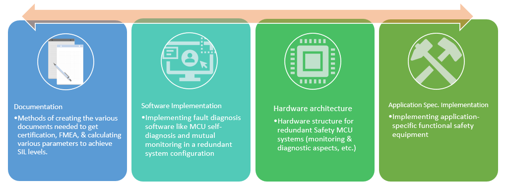 Technical issues for developers for attaining functional safety standards certification