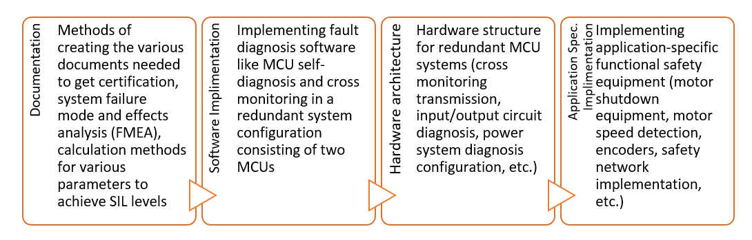 Technical issues for developers for attaining functional safety standards certification