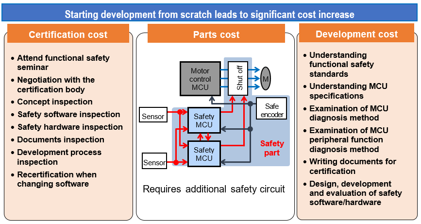 Technical challenges in attaining functional safety standards certification