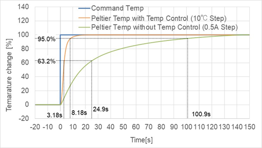 temperature-step-response