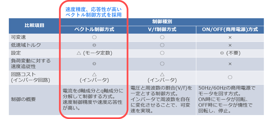 制御種別表