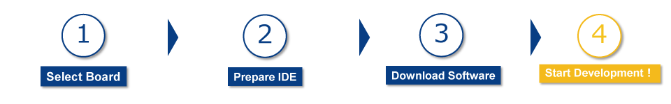 3 steps to proceed with development using the RX Microcontroller Evaluation Kit