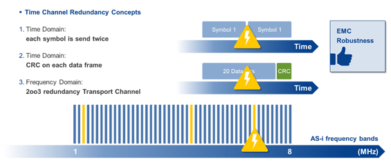 time-channel-redundancy-concepts-575w