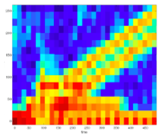 Time-frequency plot of FFT results