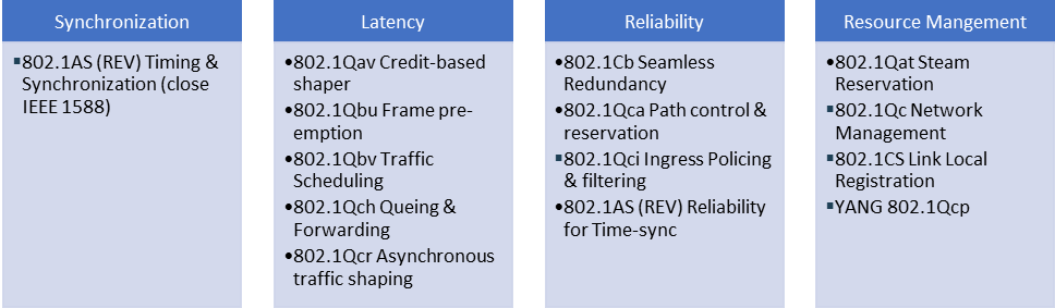 TSN Components and IEEE Standards