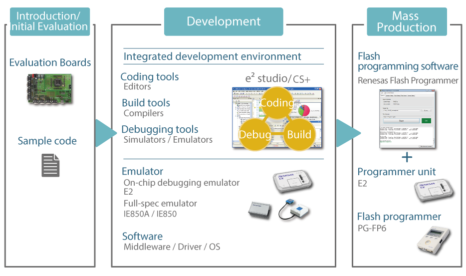 Drawing of RH850 family development environment
