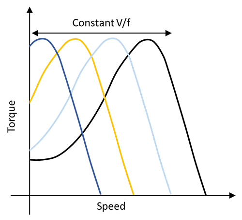 Torque speed characteristic of IM with V/f control