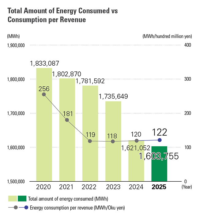 Total Amount of Energy Consumed vs. Consumption per Revenue Chart showing the total amount of energy consumed vs. consumption per revenue from 2020 through 2025.