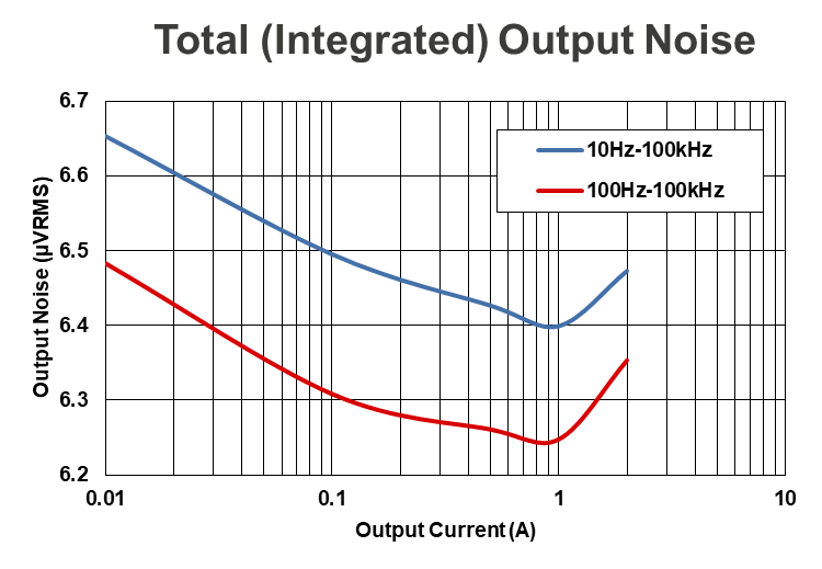 Total (Integrated) Output Noise
