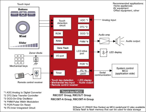 Touch Sensor System Block Diagram