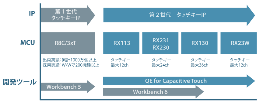 ルネサスタッチキーMCUロードマップ
