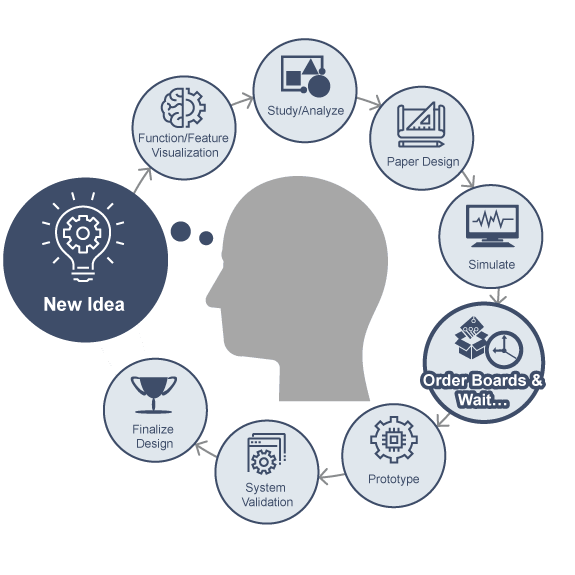 Traditional cycle of design – order boards and wait