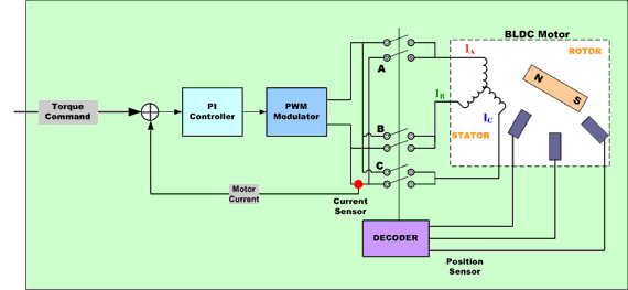 File:Brushless DC Electric Motor Torque-Speed Characteristics.png -  Wikipedia