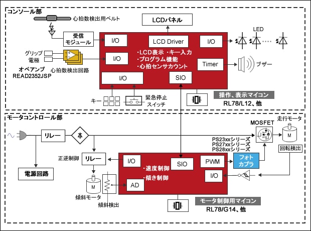 トレッドミル