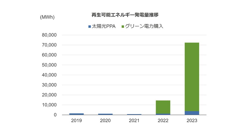 再生可能エネルギー発電量推移