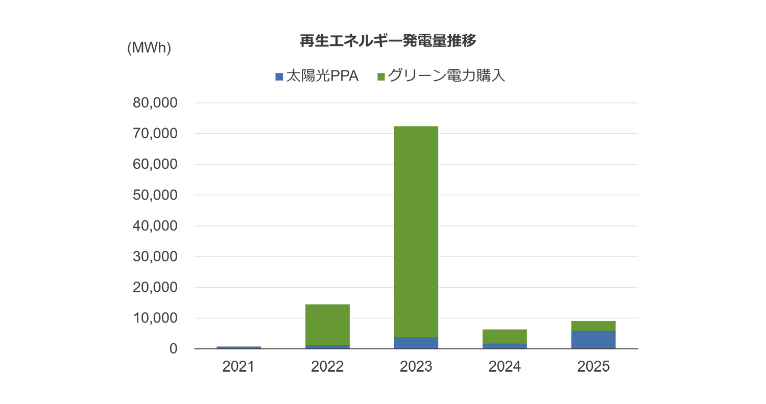 再生エネルギー発電量推移 再生エネルギー発電量推移