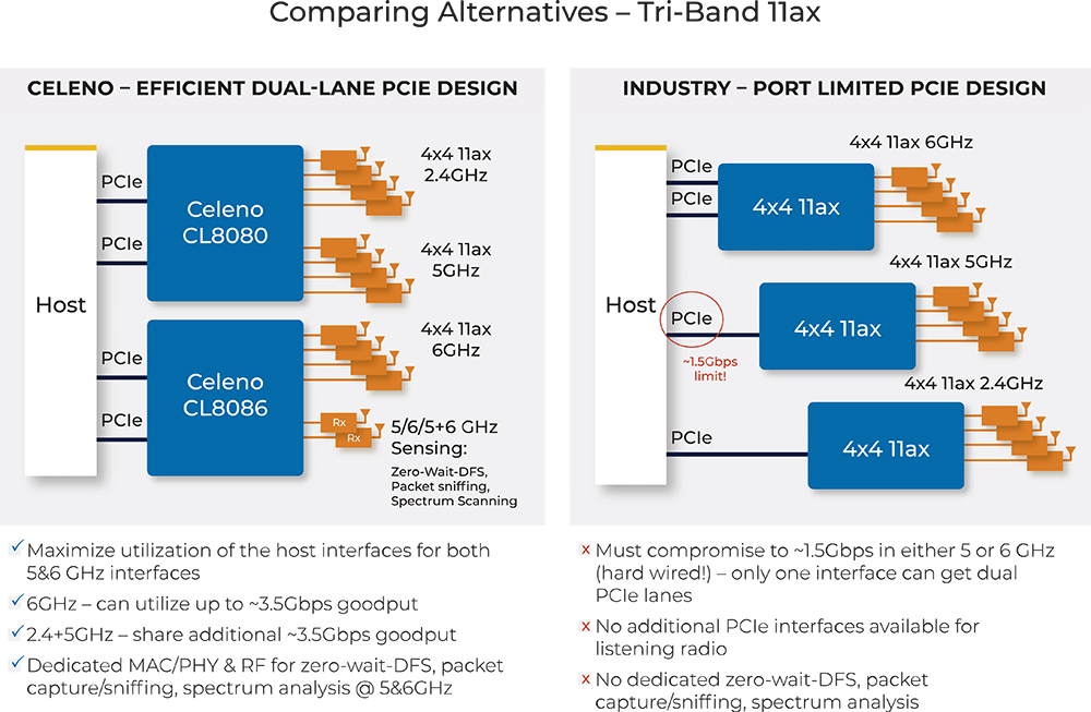 Tri-Band Architectures