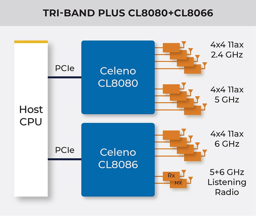 Tri-Band Plus AP Design