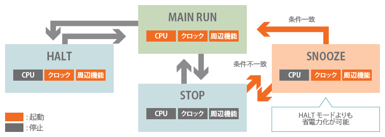 3つの低消費電力モード