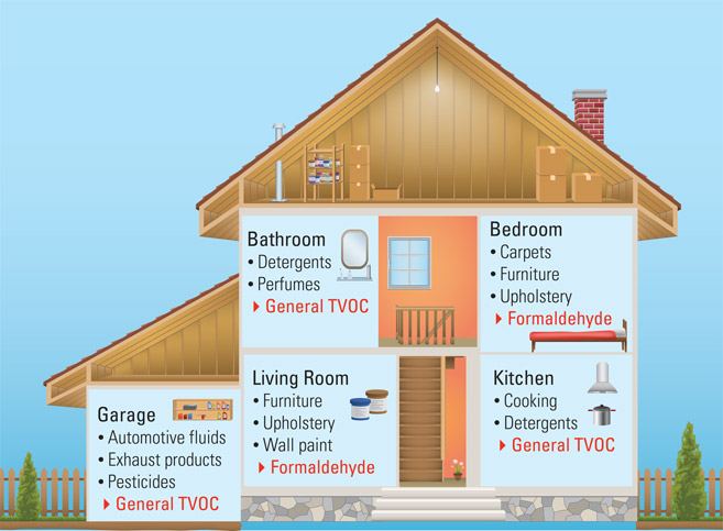 TVOC Pollutant Sources in Home