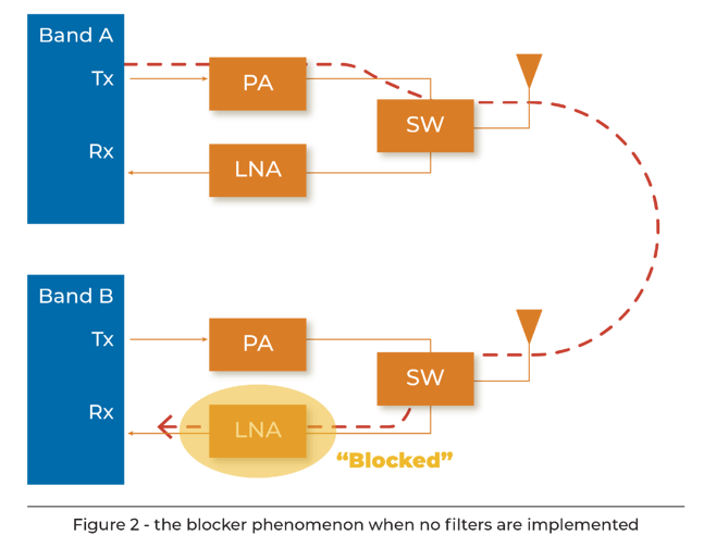 Two radios, each operating on a different band - Band A and Band B