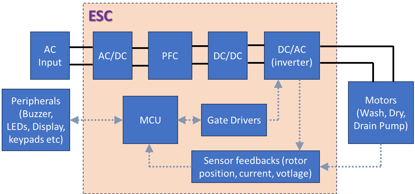 Typical block diagram representation for a highly integrated ESC