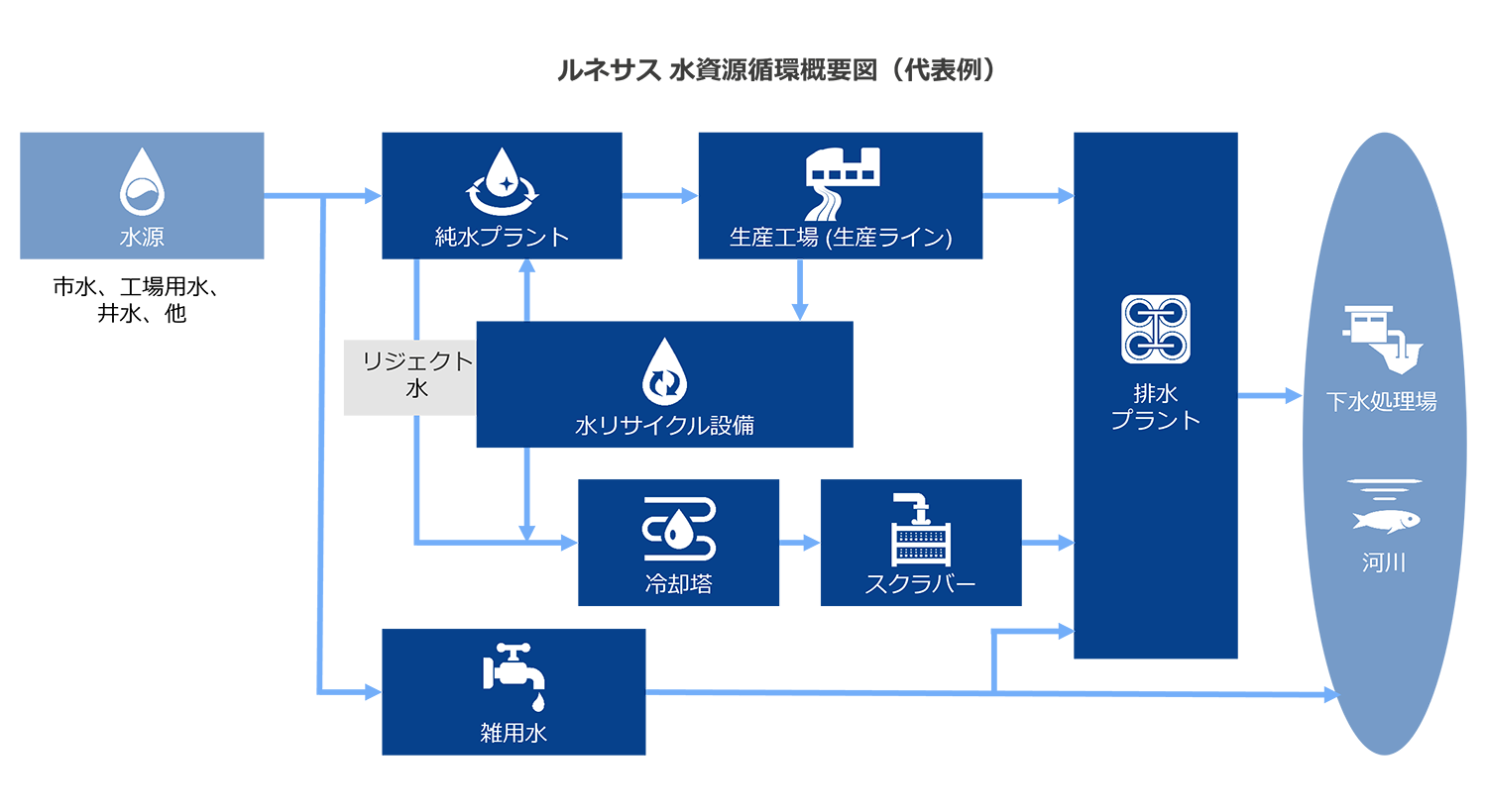 ルネサス 水資源循環概要図（代表例）