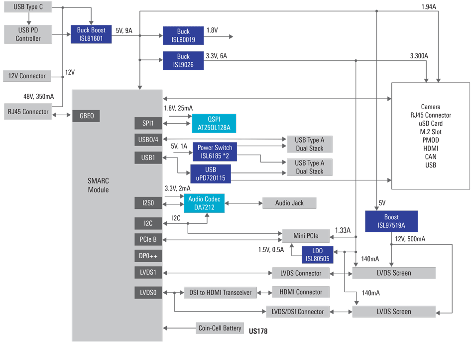 Universal SMARC Carrier Board Diagram