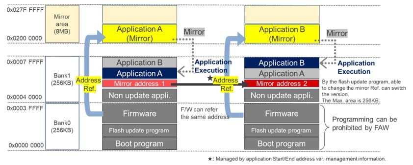 Continuous firmware update example using dual-bank flash with memory mirror function