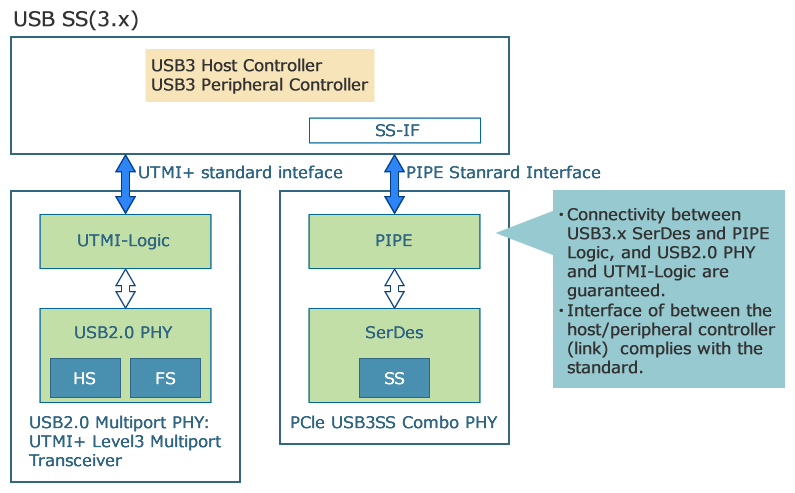 USB SS(3.x) PHY