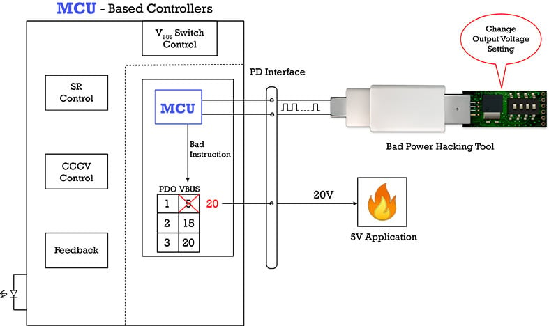 USB Type-C Compromised Charger 