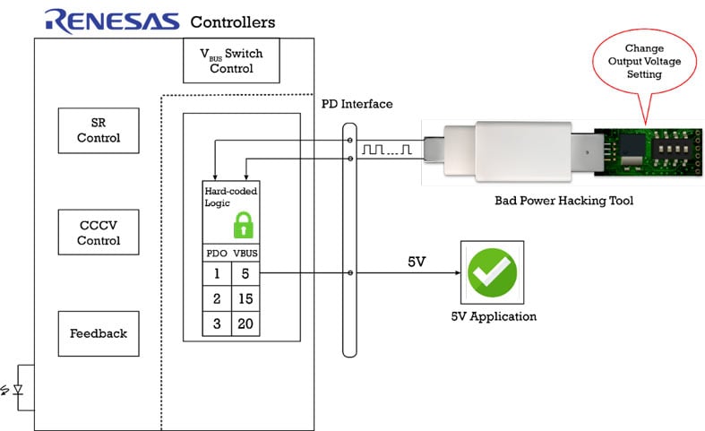 USB Type-C Hard-Wired State Machine Approach