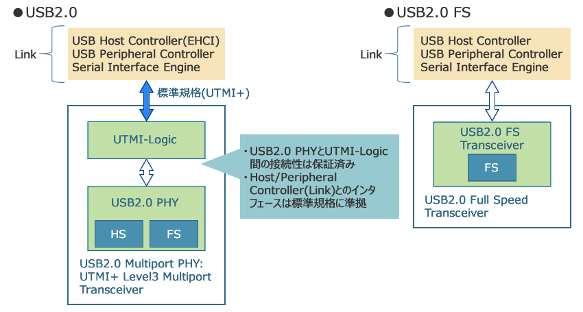 USB2.0 HS/FS PHY