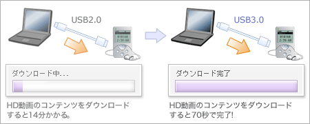 USB3.0でのデータ転送