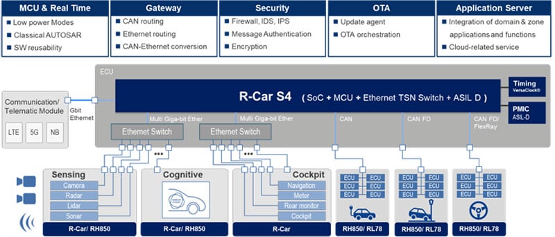Typical use cases of the communication gateway/car server electronic computation unit.