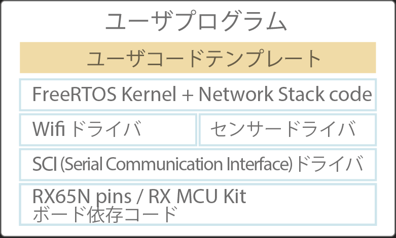 RX ファミリ 開発環境 - ソフトウェア | Renesas ルネサス