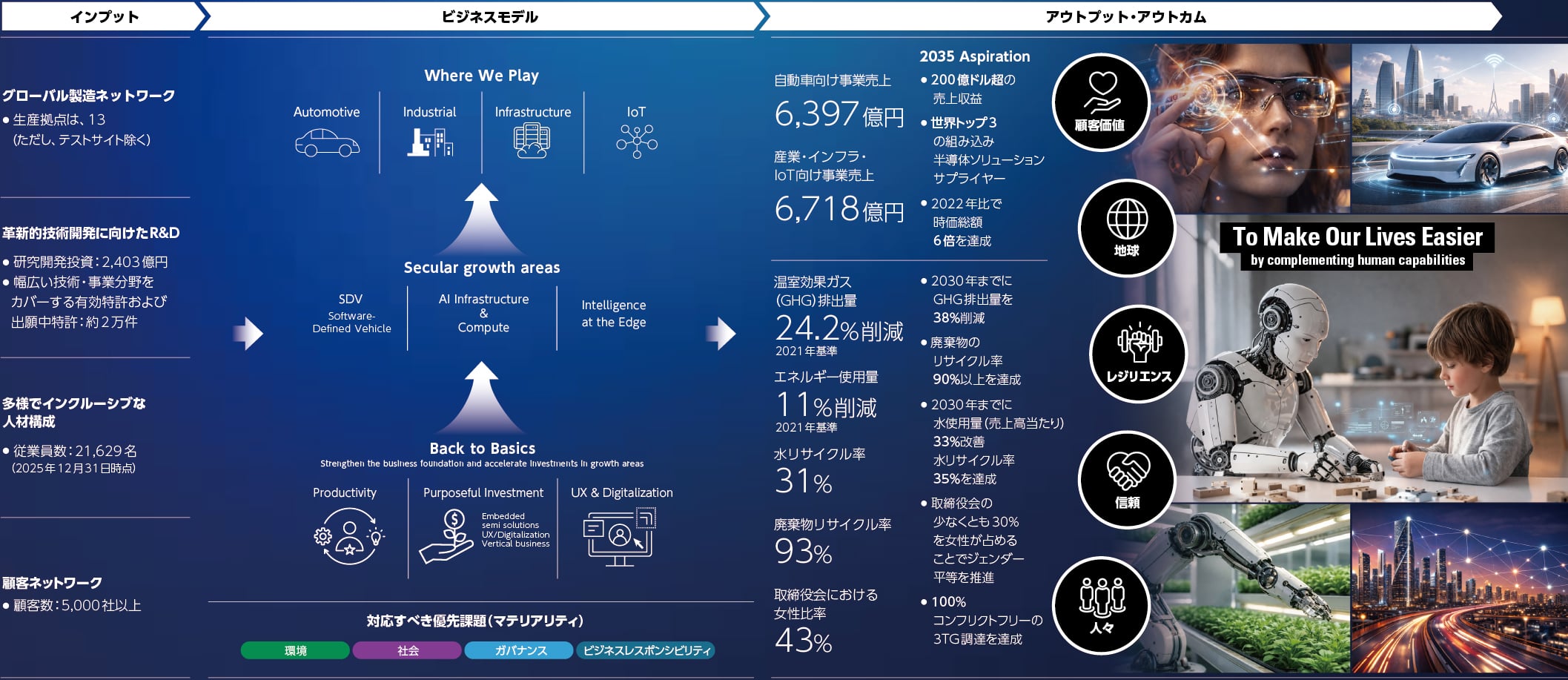 価値創造ストーリー